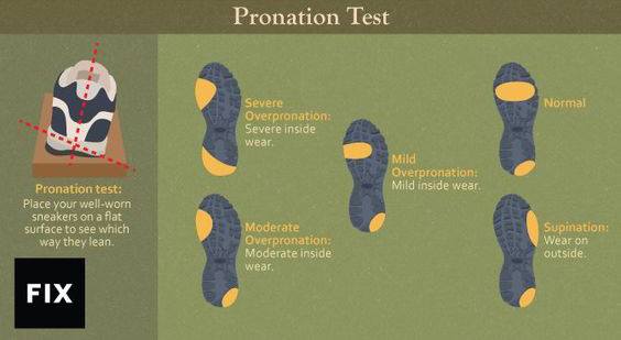 (3) Pronation Test