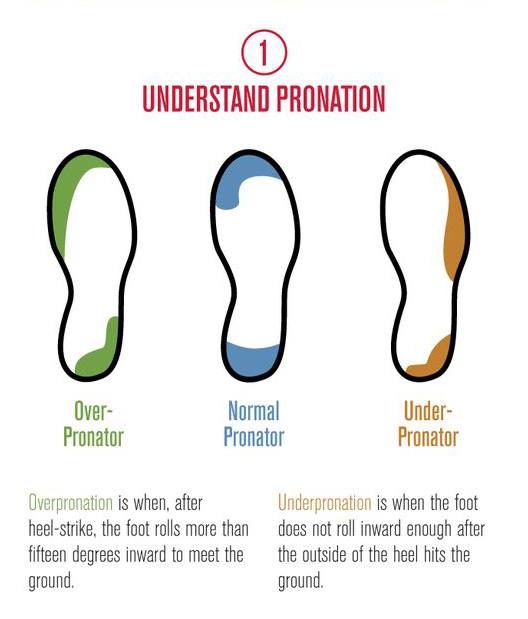 (1) Understand Pronation