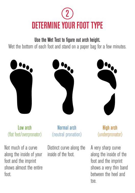 (2) Determine Your Foot Type