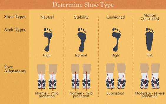 (1) Determine Shoe Type